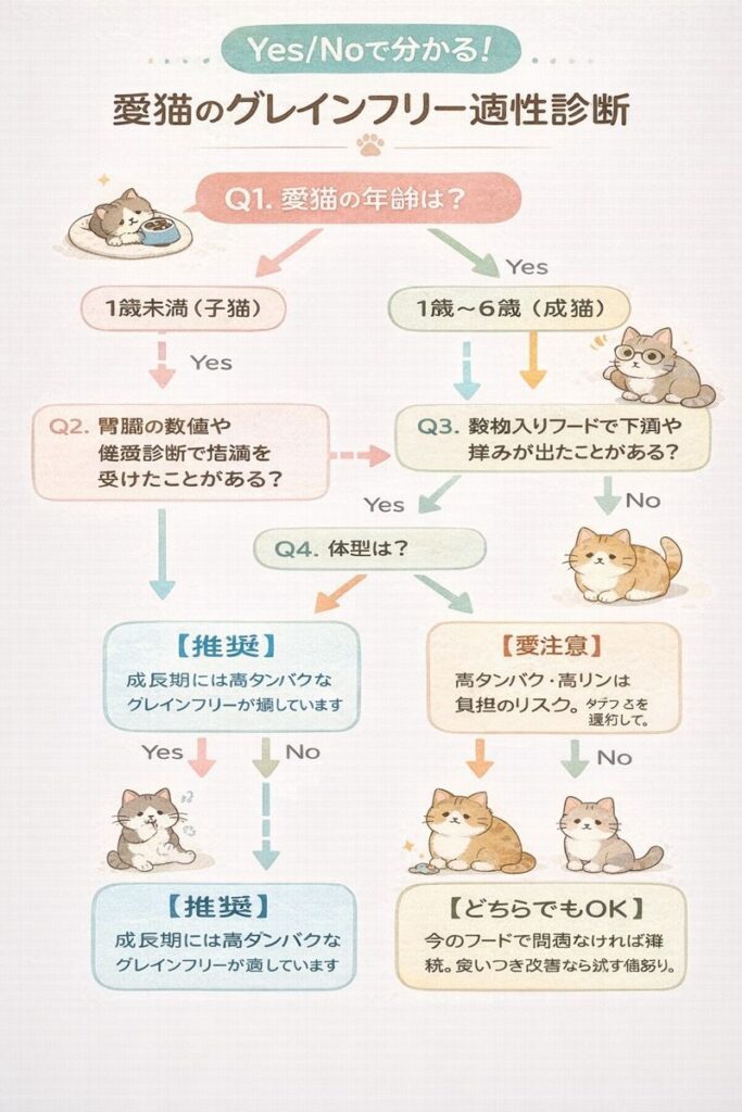 愛猫の年齢、健康状態、体型からグレインフリーフードが適しているかを判定するフローチャート。